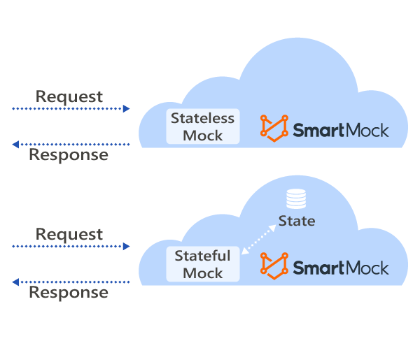 Stateless and Stateful Behaviors