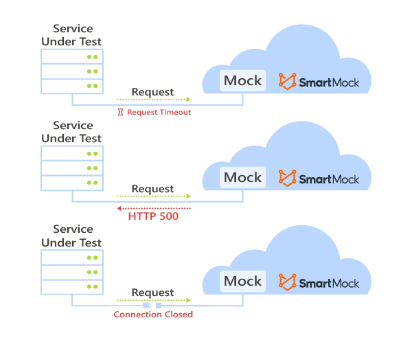 Simulate Timeouts and Network Failures
